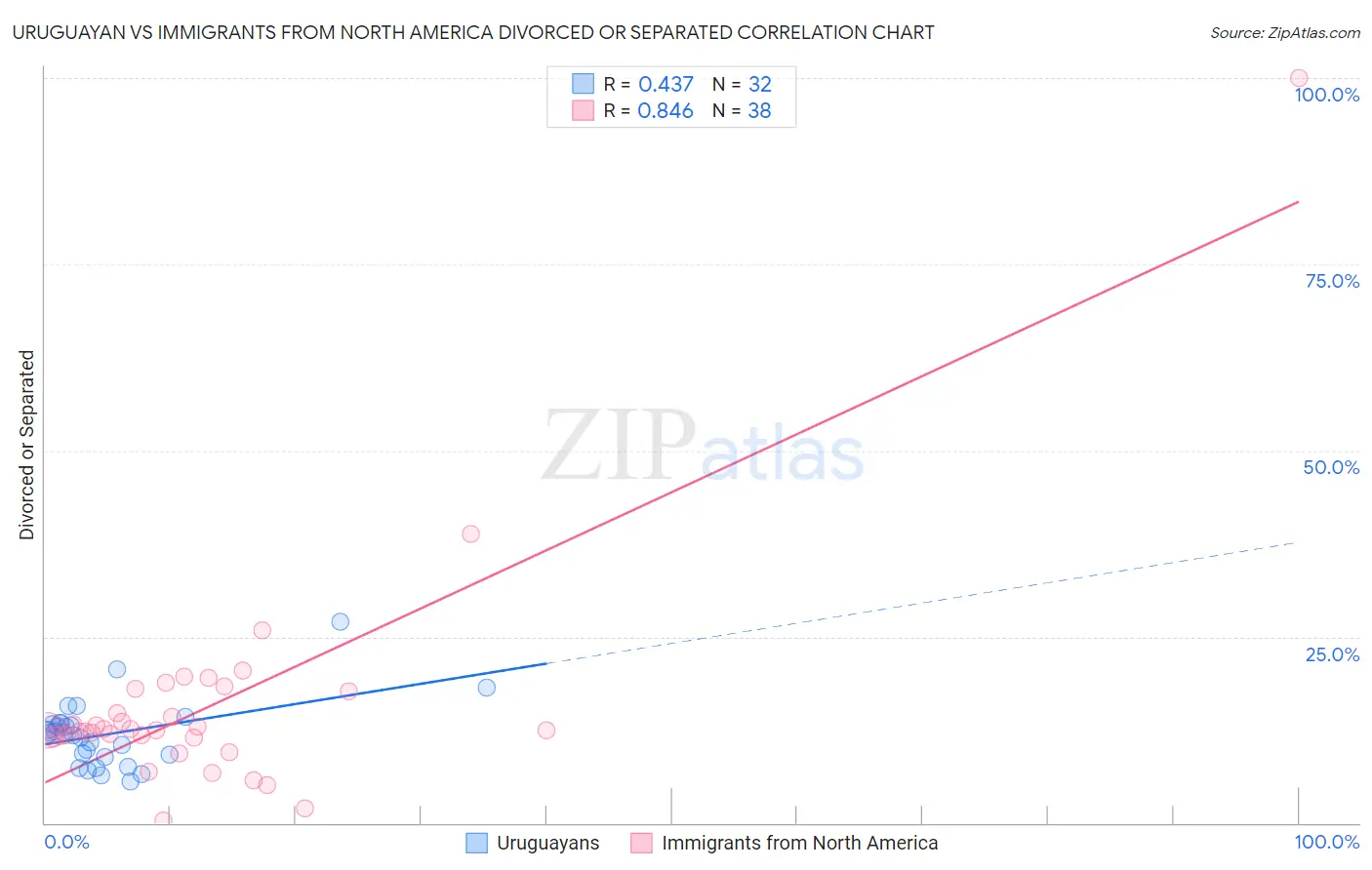 Uruguayan vs Immigrants from North America Divorced or Separated