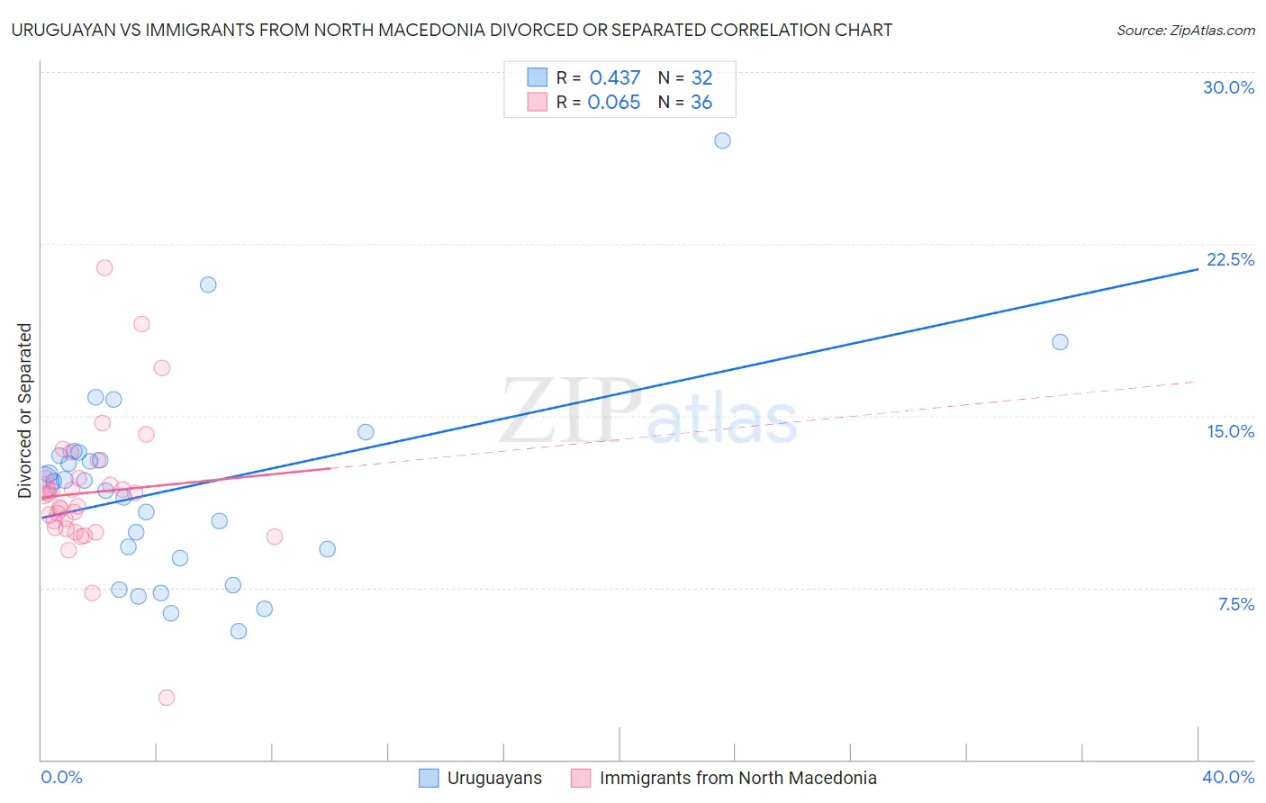 Uruguayan vs Immigrants from North Macedonia Divorced or Separated