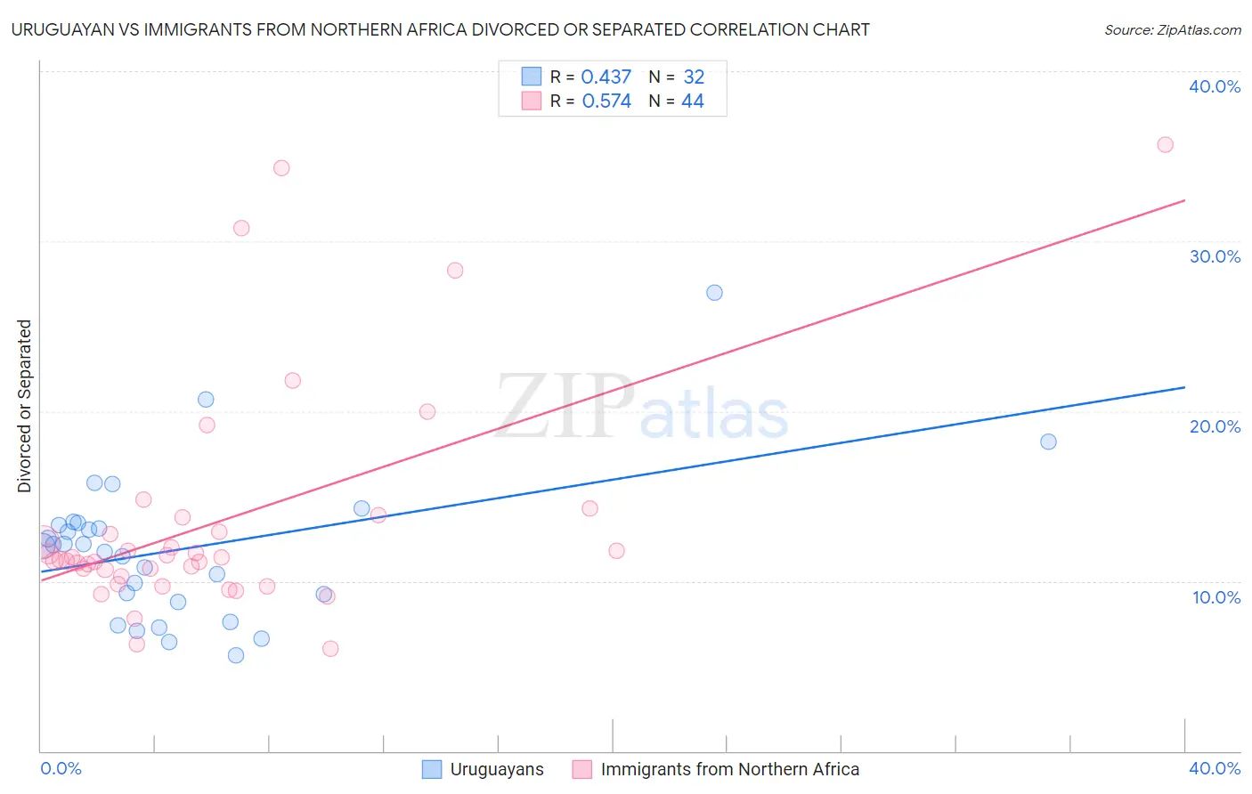 Uruguayan vs Immigrants from Northern Africa Divorced or Separated