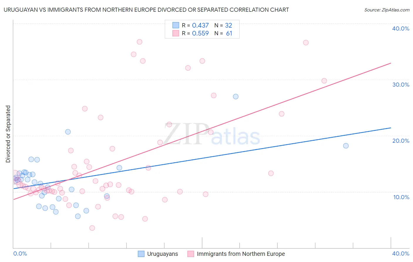 Uruguayan vs Immigrants from Northern Europe Divorced or Separated