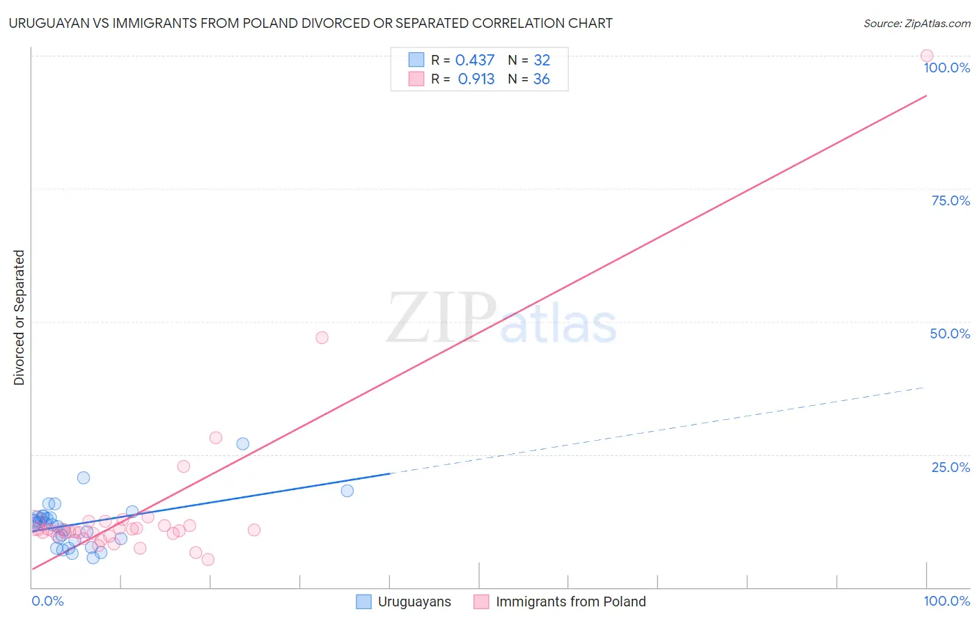 Uruguayan vs Immigrants from Poland Divorced or Separated