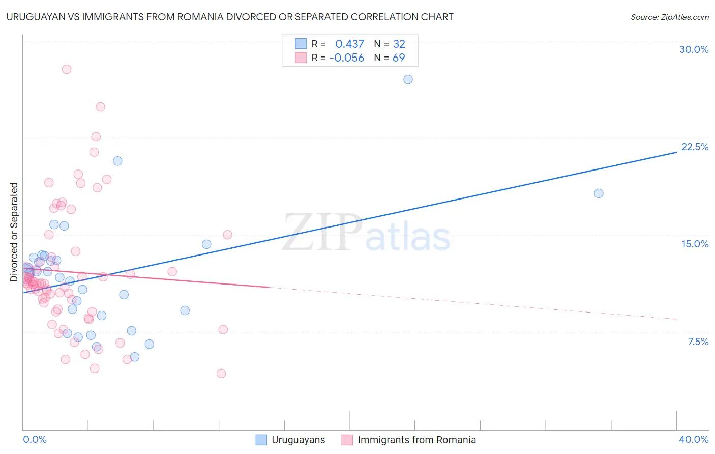 Uruguayan vs Immigrants from Romania Divorced or Separated