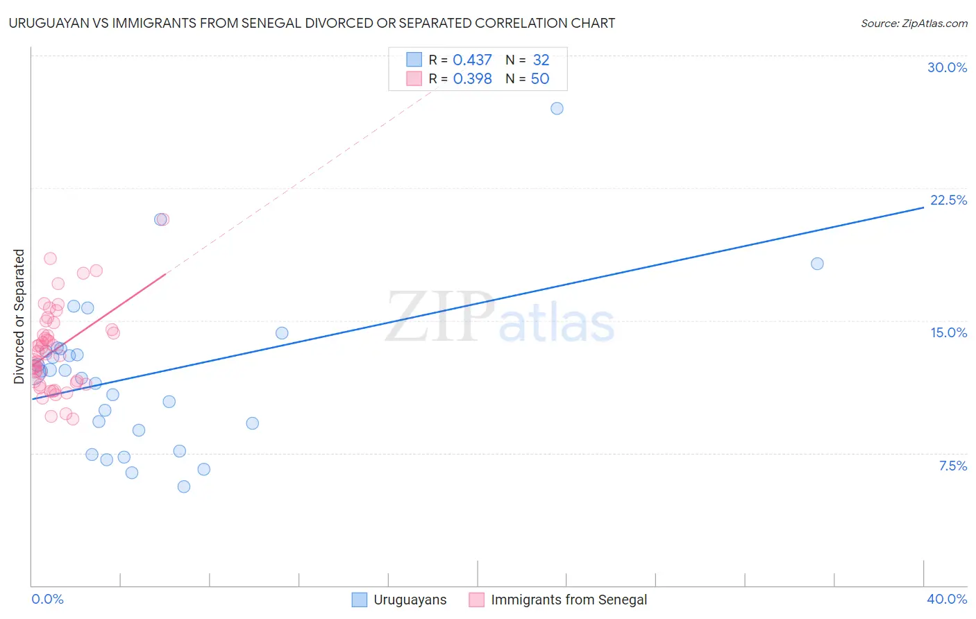 Uruguayan vs Immigrants from Senegal Divorced or Separated