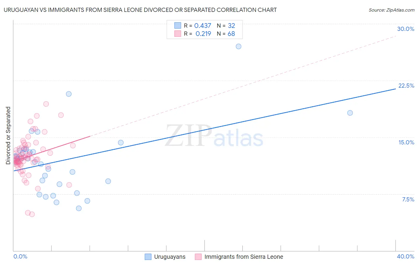 Uruguayan vs Immigrants from Sierra Leone Divorced or Separated