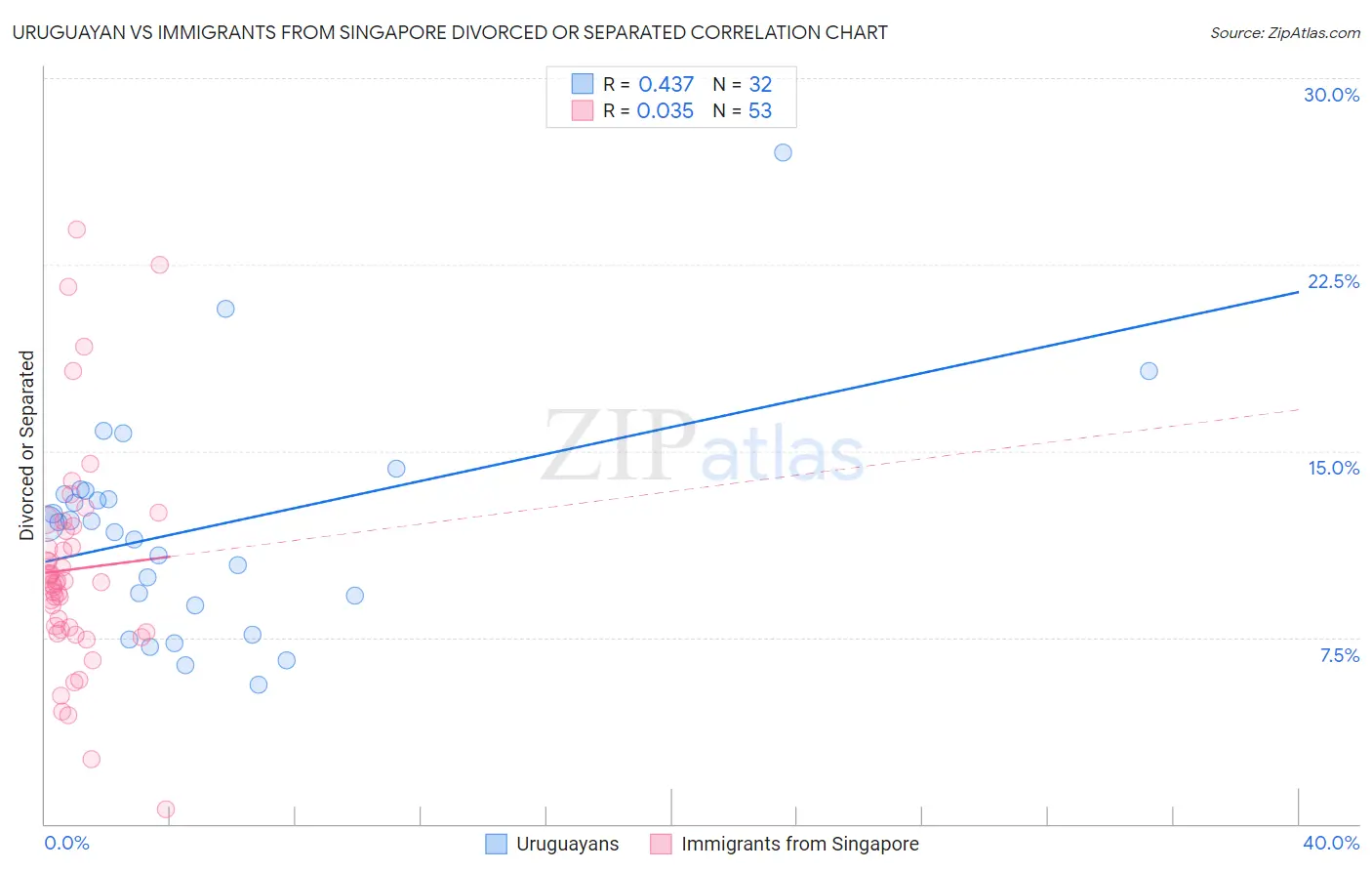 Uruguayan vs Immigrants from Singapore Divorced or Separated