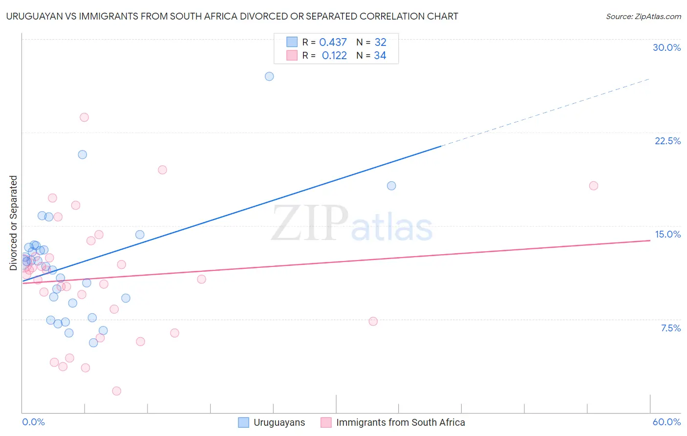 Uruguayan vs Immigrants from South Africa Divorced or Separated