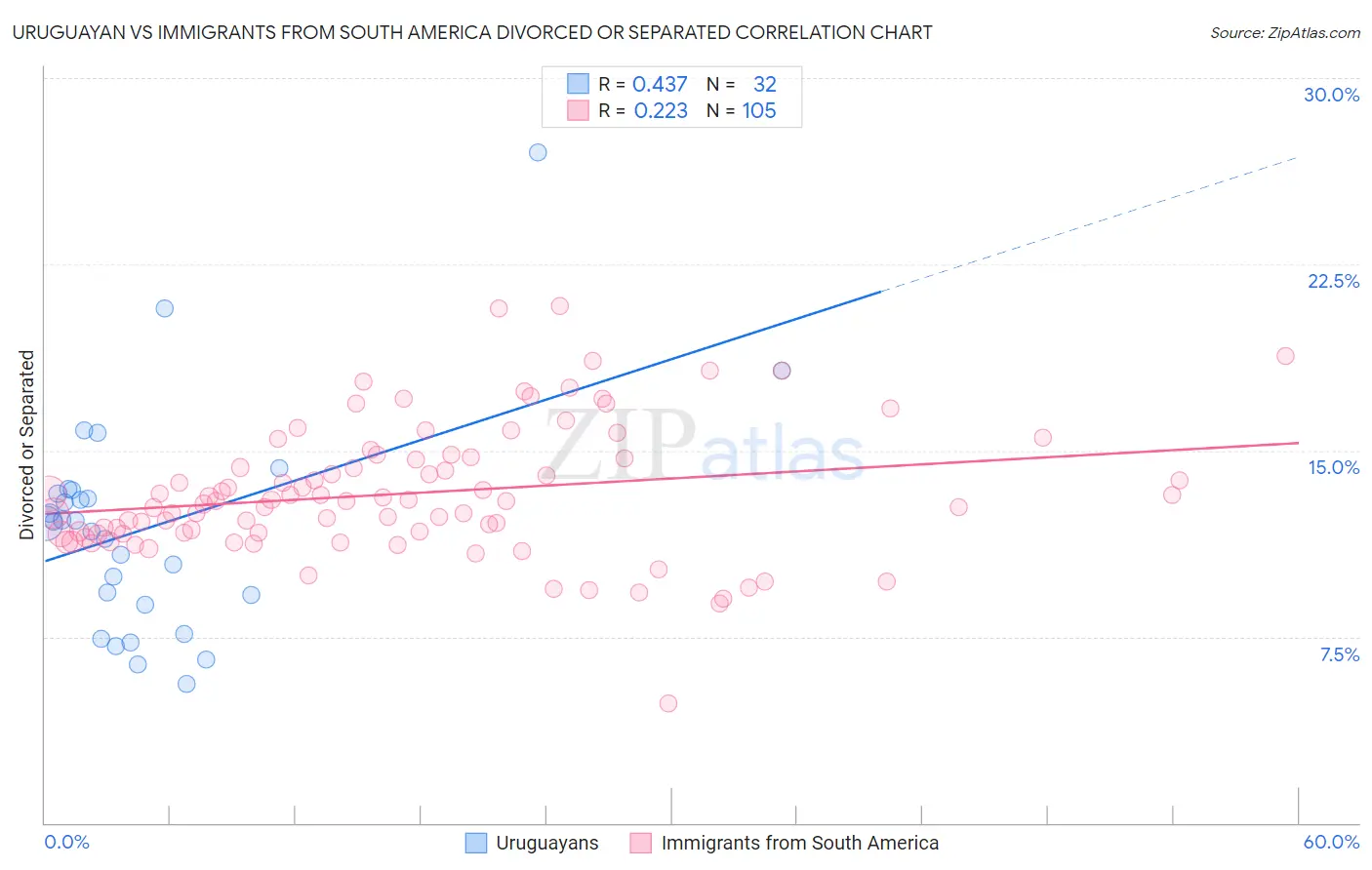 Uruguayan vs Immigrants from South America Divorced or Separated