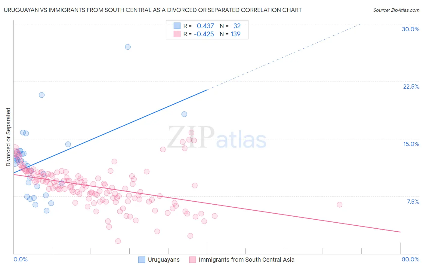 Uruguayan vs Immigrants from South Central Asia Divorced or Separated