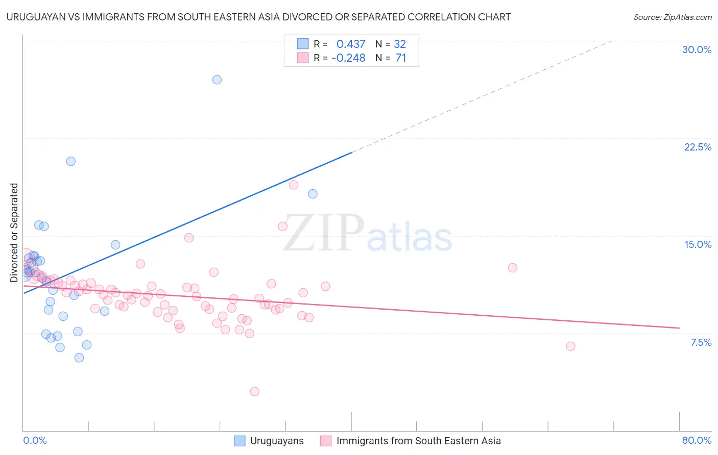 Uruguayan vs Immigrants from South Eastern Asia Divorced or Separated