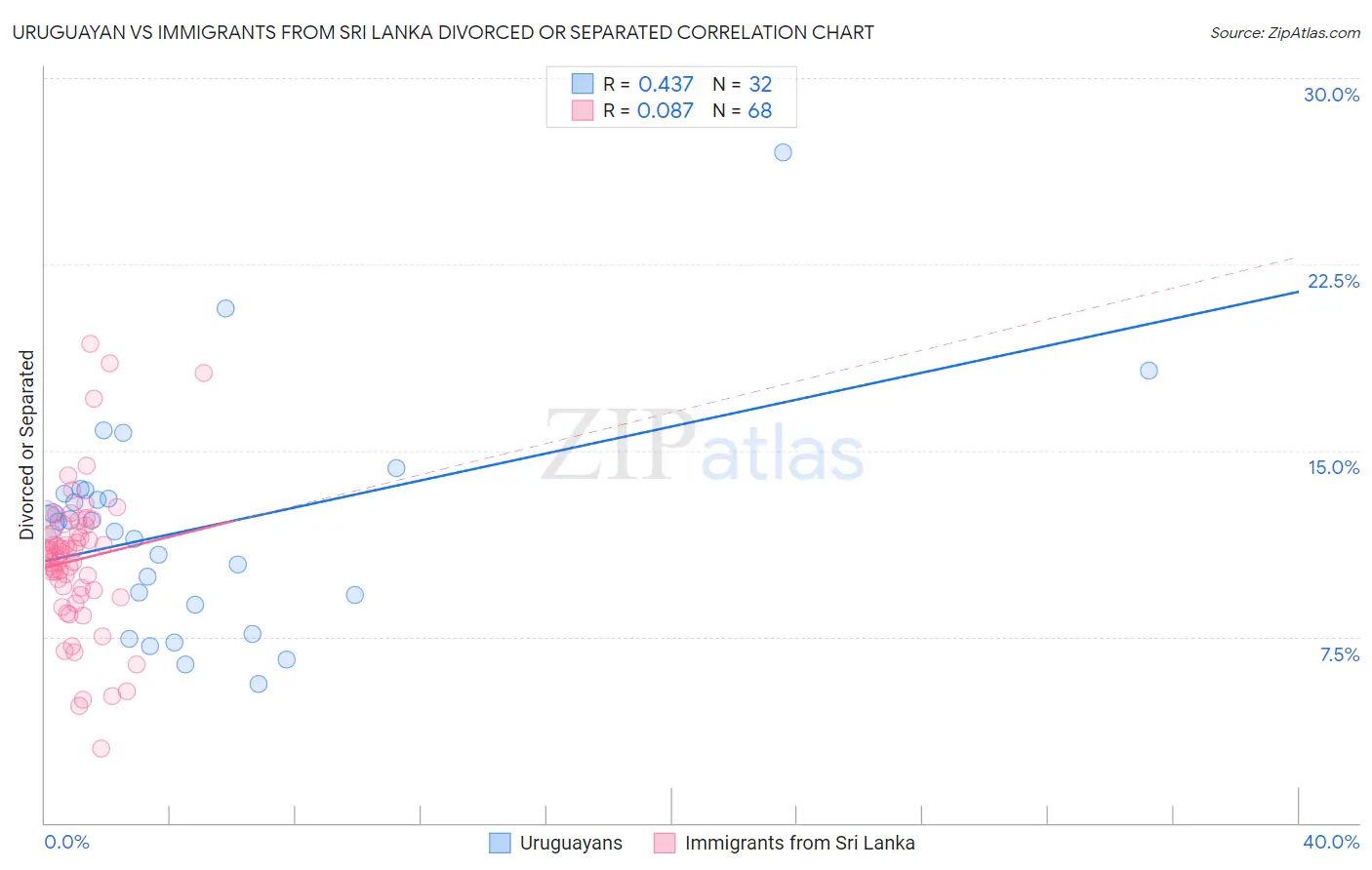 Uruguayan vs Immigrants from Sri Lanka Divorced or Separated