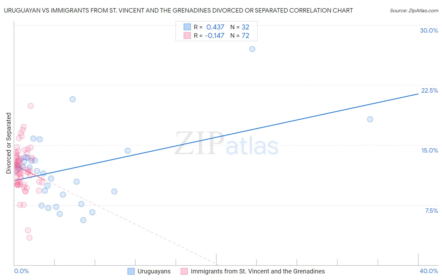 Uruguayan vs Immigrants from St. Vincent and the Grenadines Divorced or Separated