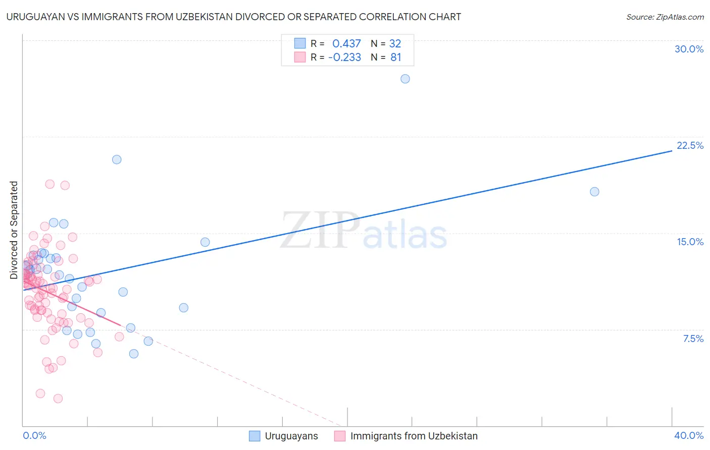 Uruguayan vs Immigrants from Uzbekistan Divorced or Separated