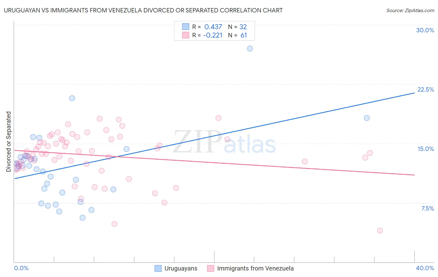 Uruguayan vs Immigrants from Venezuela Divorced or Separated