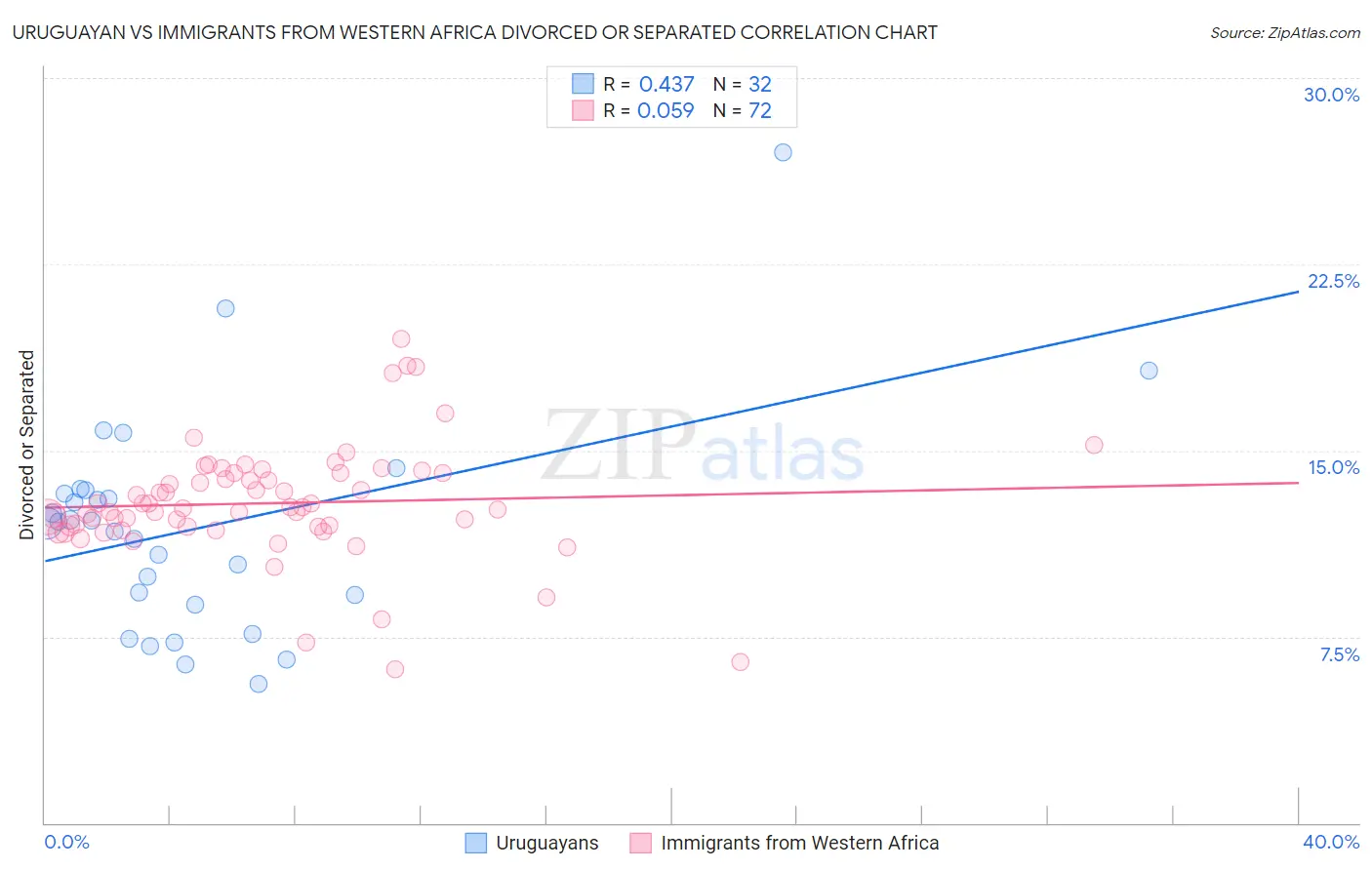 Uruguayan vs Immigrants from Western Africa Divorced or Separated