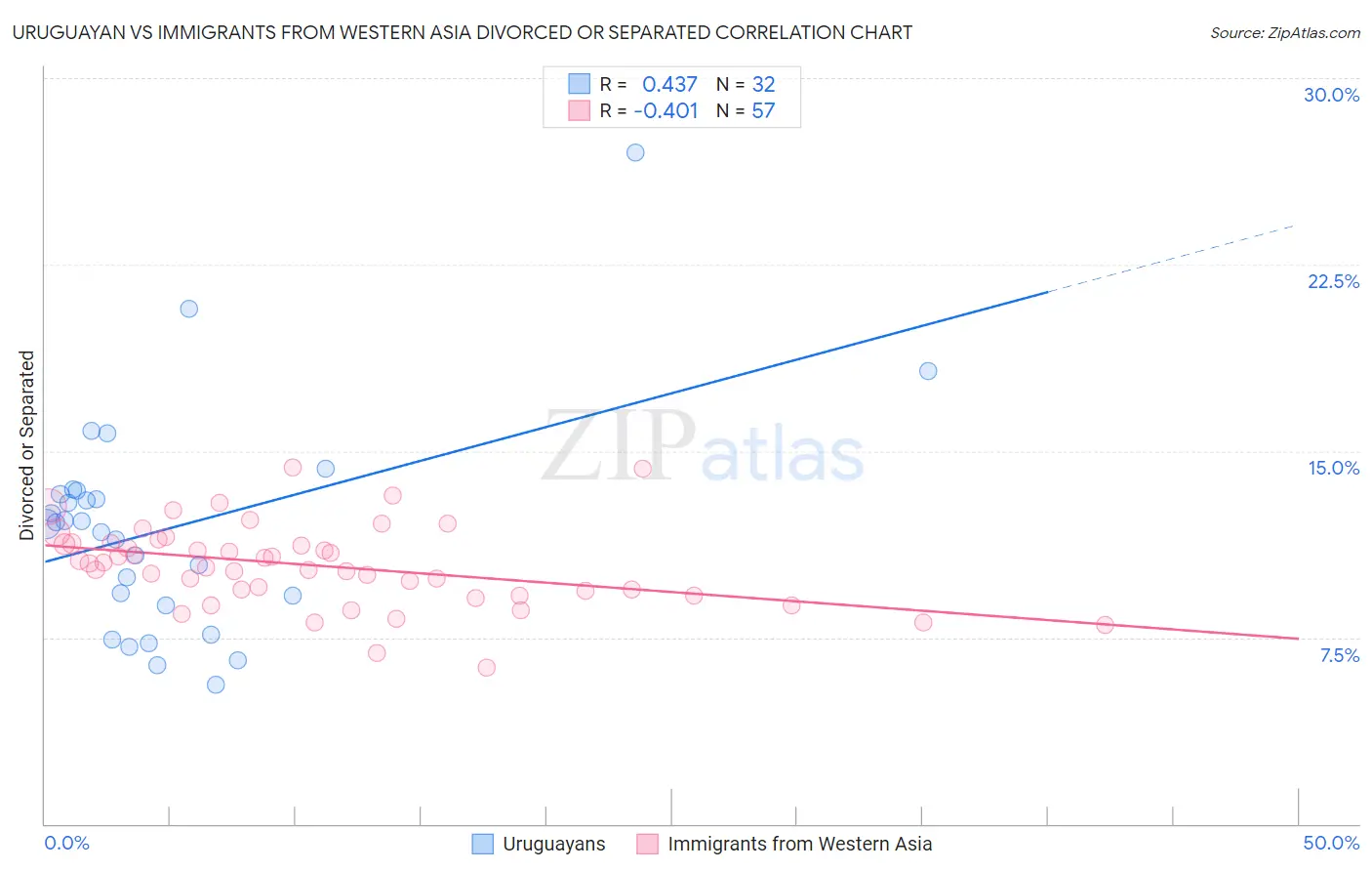 Uruguayan vs Immigrants from Western Asia Divorced or Separated