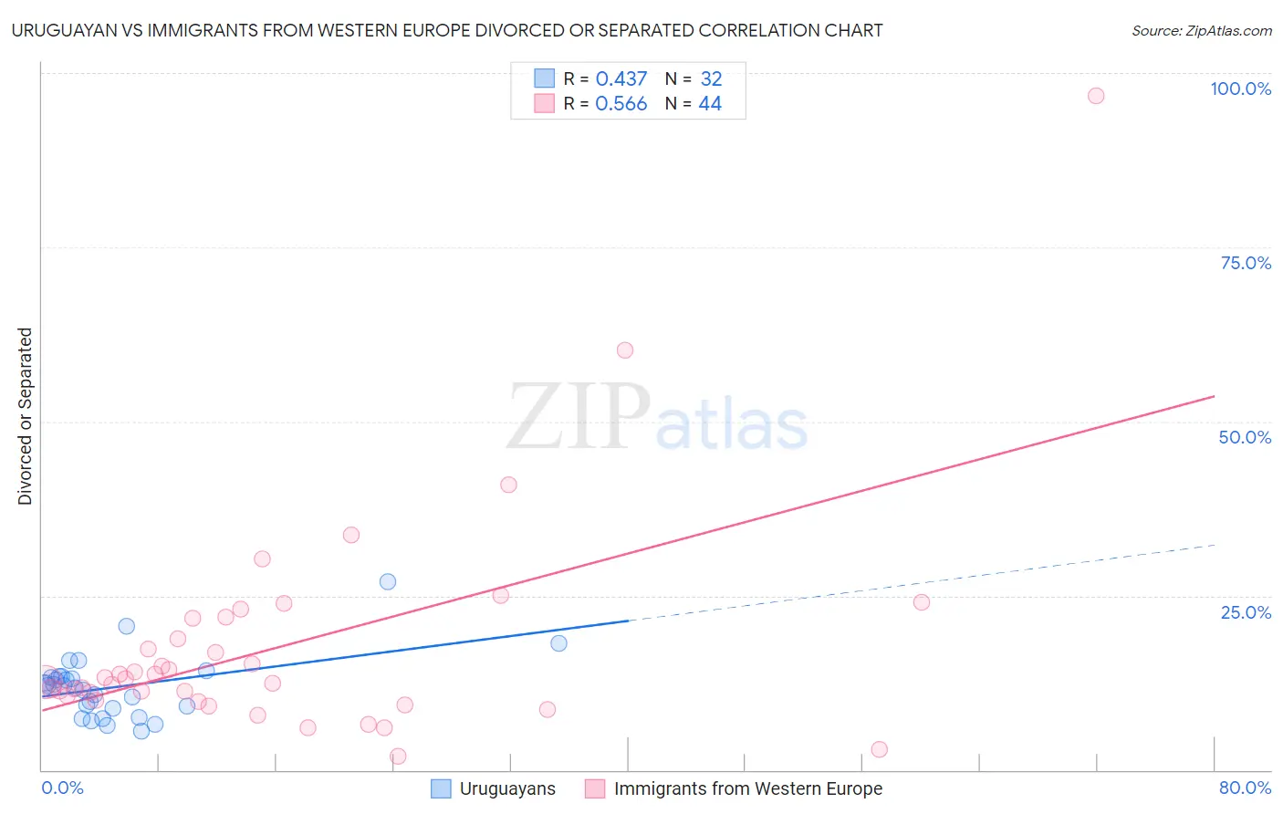 Uruguayan vs Immigrants from Western Europe Divorced or Separated