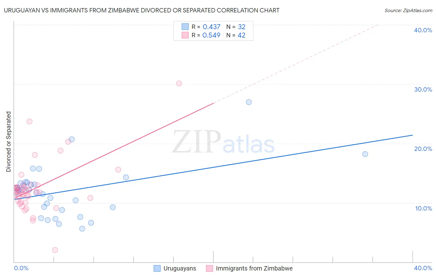 Uruguayan vs Immigrants from Zimbabwe Divorced or Separated