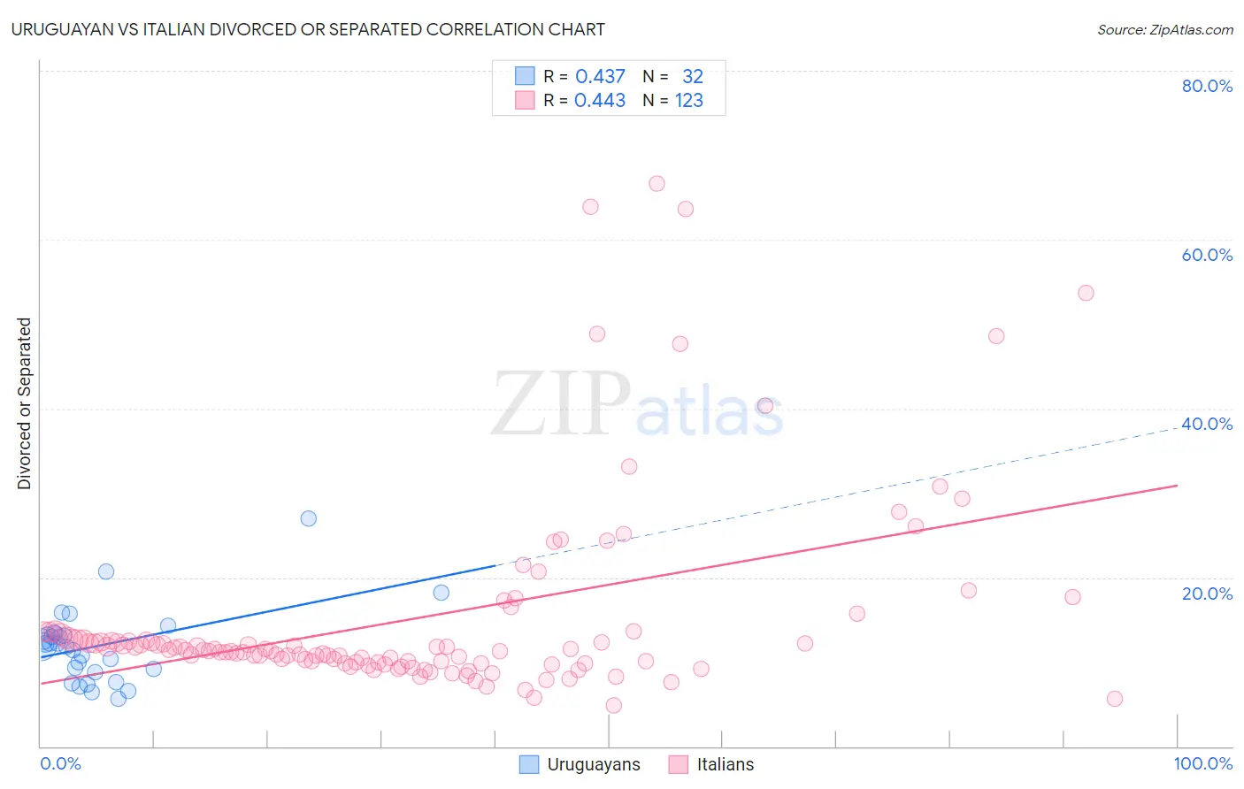 Uruguayan vs Italian Divorced or Separated