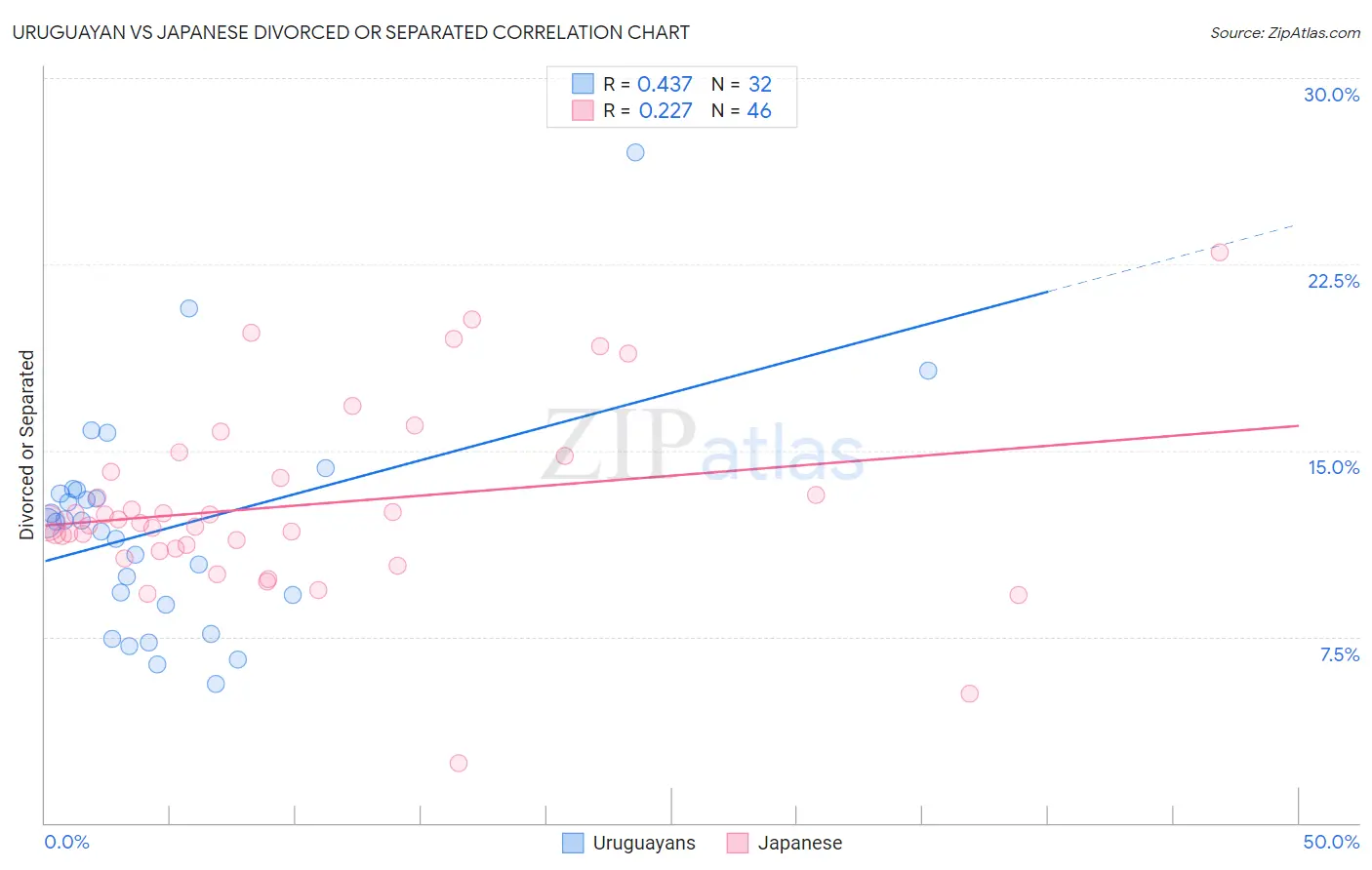 Uruguayan vs Japanese Divorced or Separated