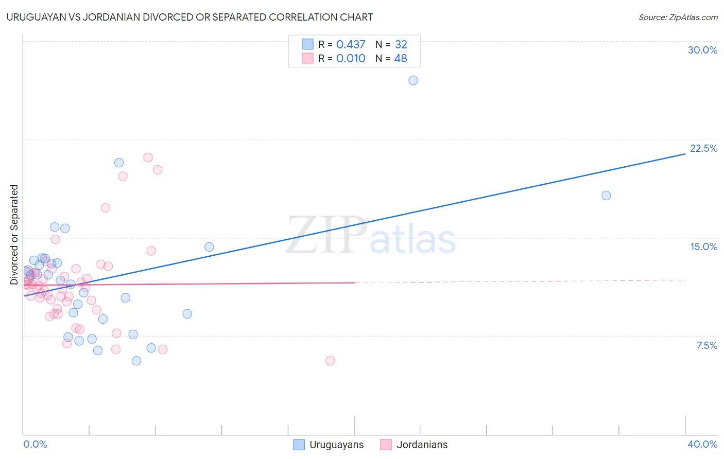 Uruguayan vs Jordanian Divorced or Separated