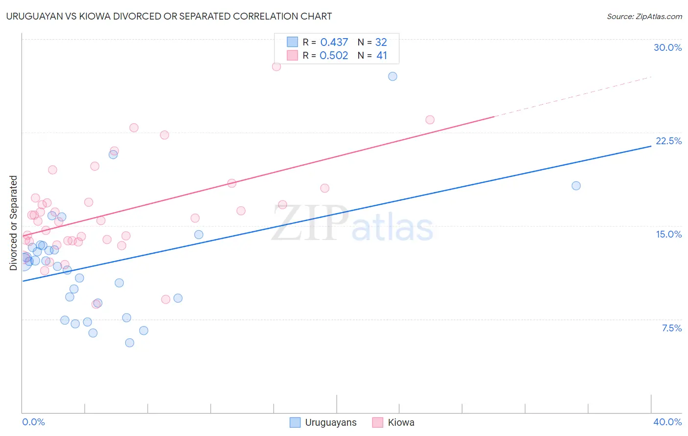 Uruguayan vs Kiowa Divorced or Separated