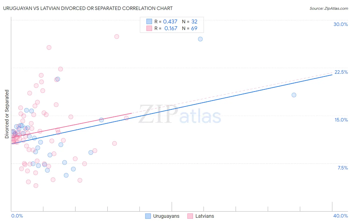 Uruguayan vs Latvian Divorced or Separated