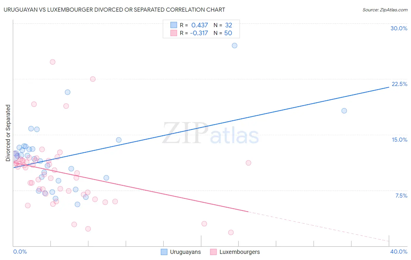 Uruguayan vs Luxembourger Divorced or Separated