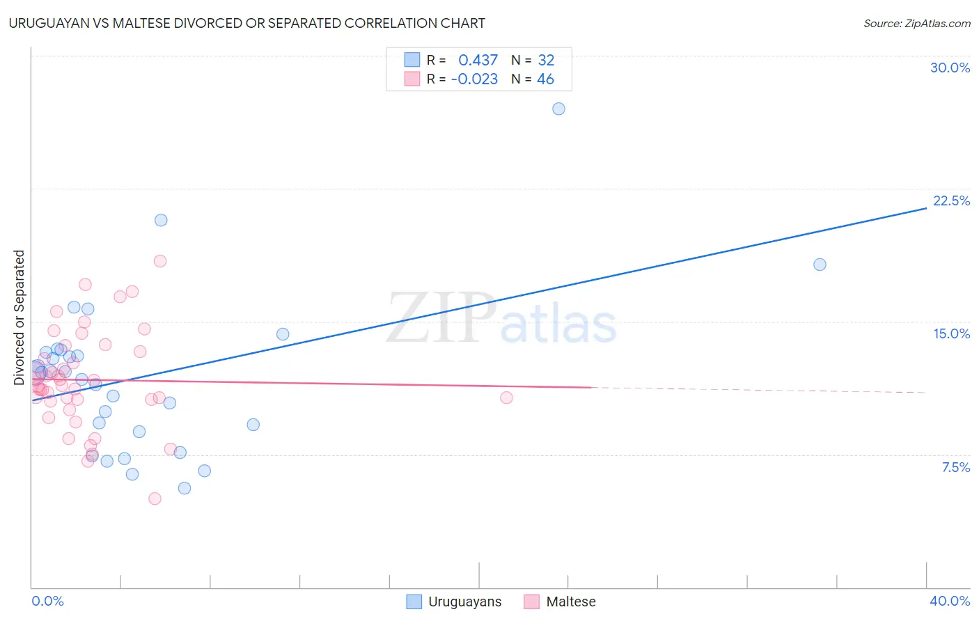 Uruguayan vs Maltese Divorced or Separated