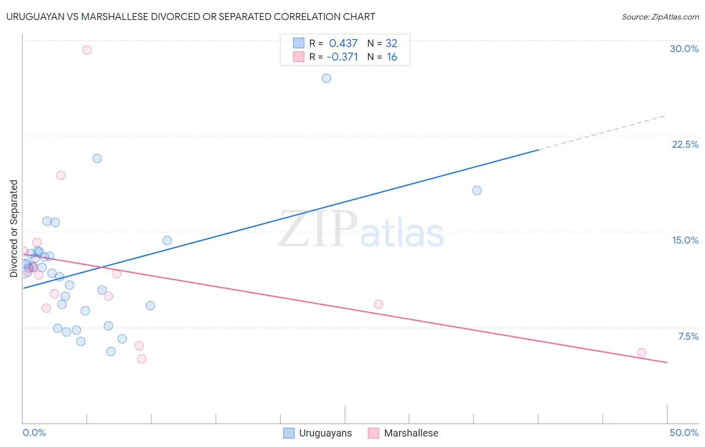 Uruguayan vs Marshallese Divorced or Separated