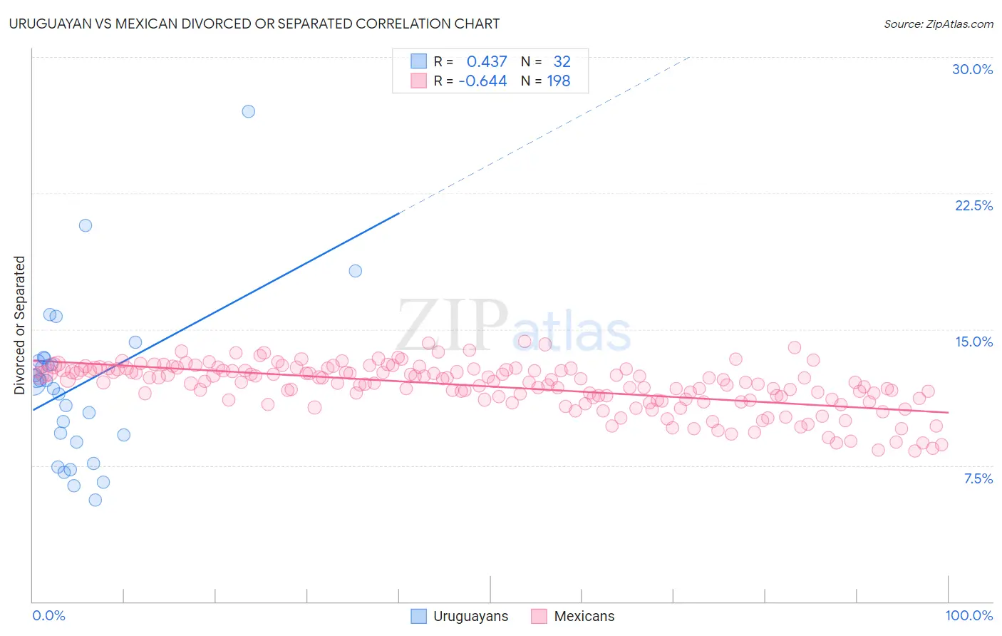 Uruguayan vs Mexican Divorced or Separated
