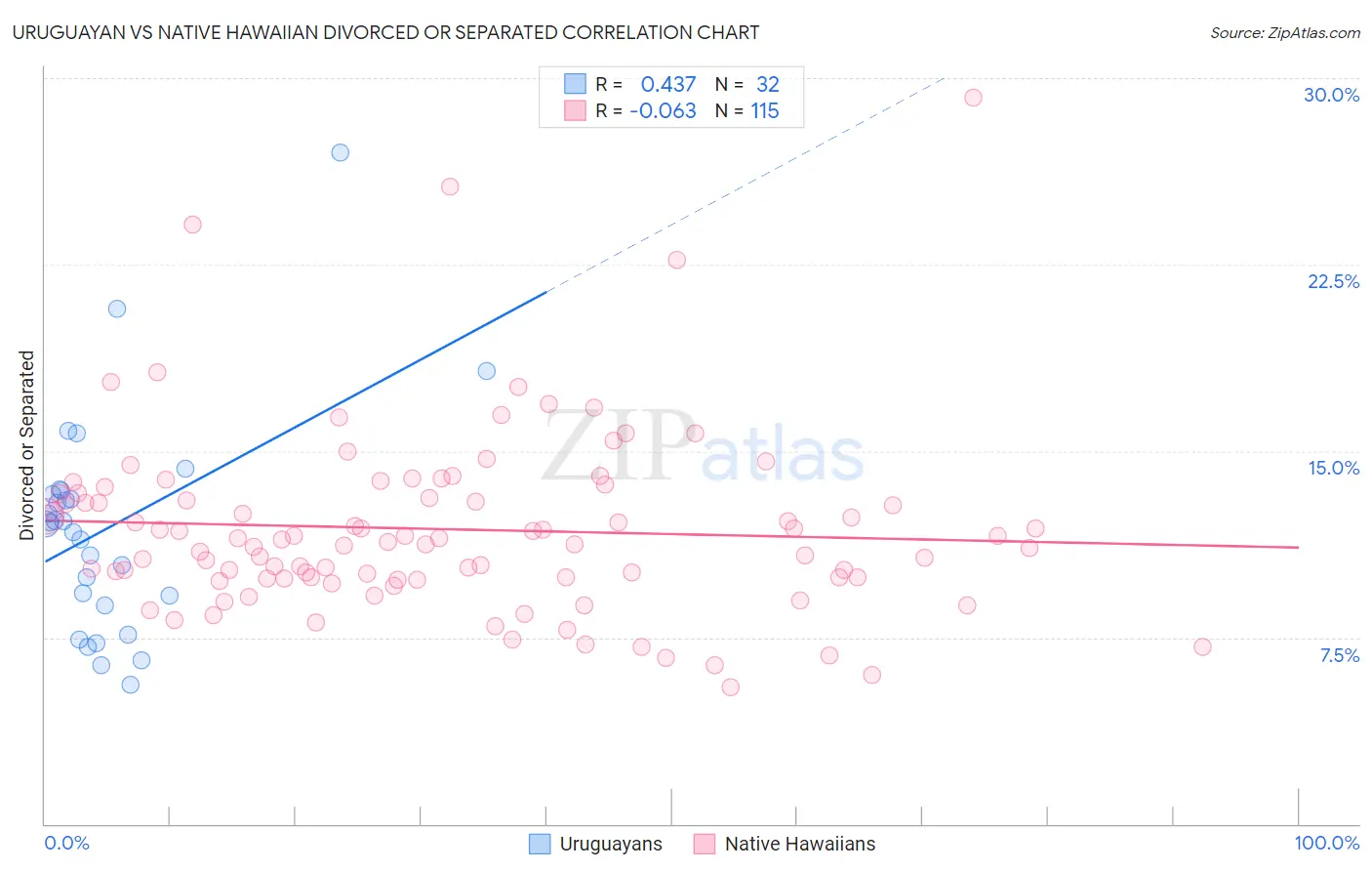 Uruguayan vs Native Hawaiian Divorced or Separated