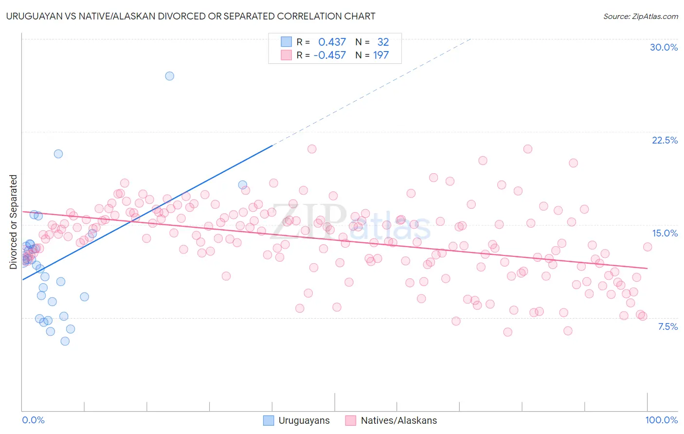 Uruguayan vs Native/Alaskan Divorced or Separated