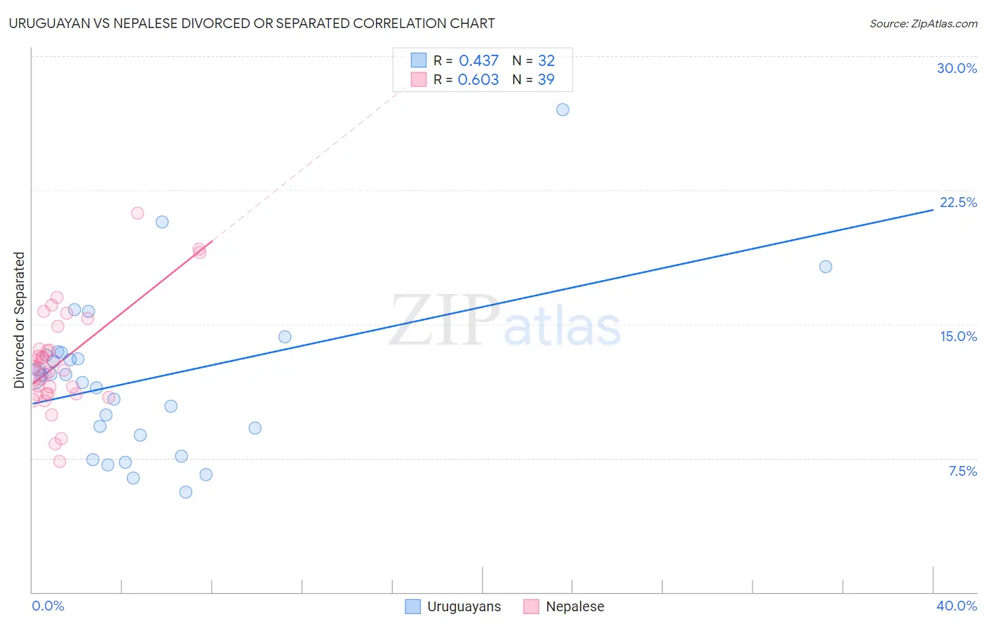 Uruguayan vs Nepalese Divorced or Separated