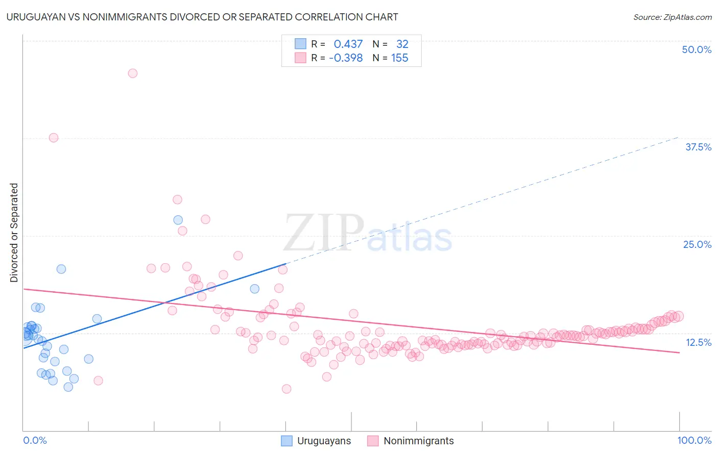 Uruguayan vs Nonimmigrants Divorced or Separated