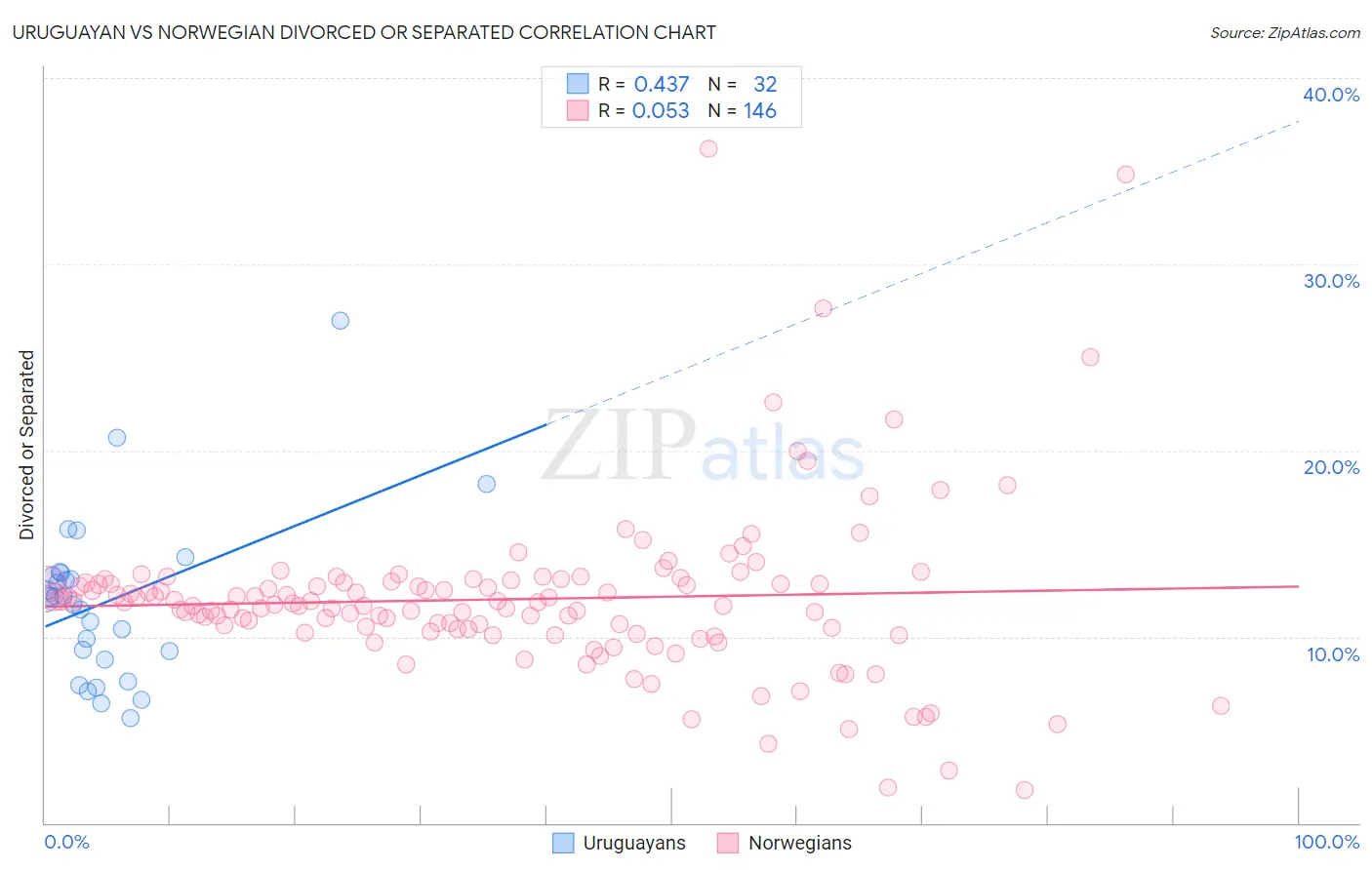 Uruguayan vs Norwegian Divorced or Separated