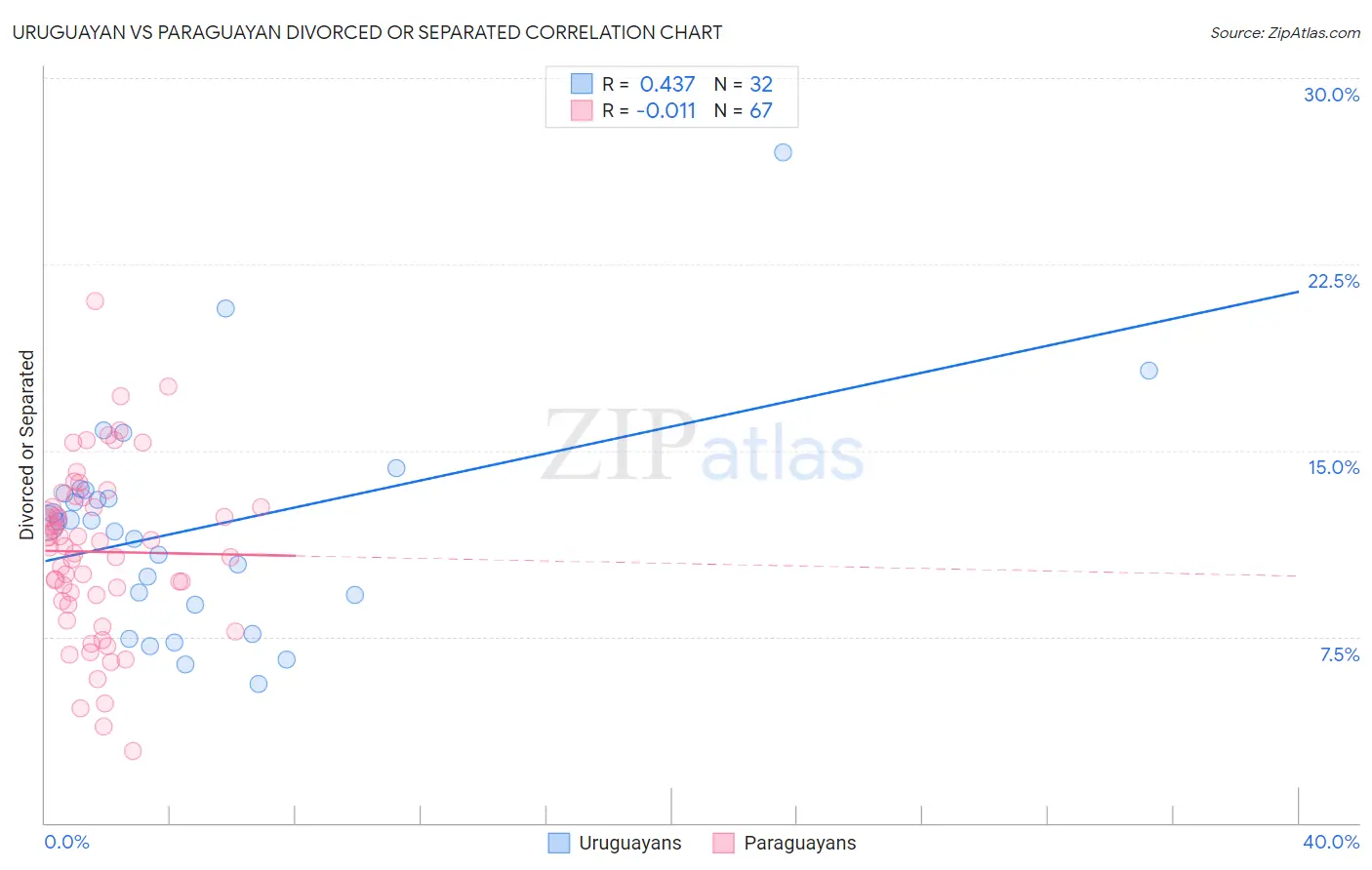 Uruguayan vs Paraguayan Divorced or Separated