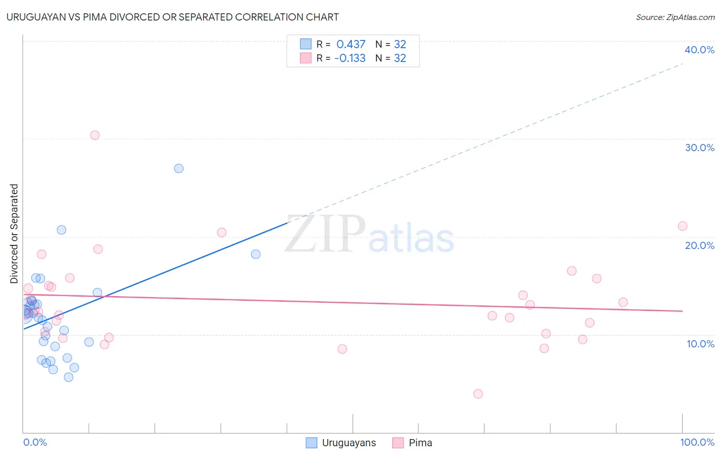 Uruguayan vs Pima Divorced or Separated
