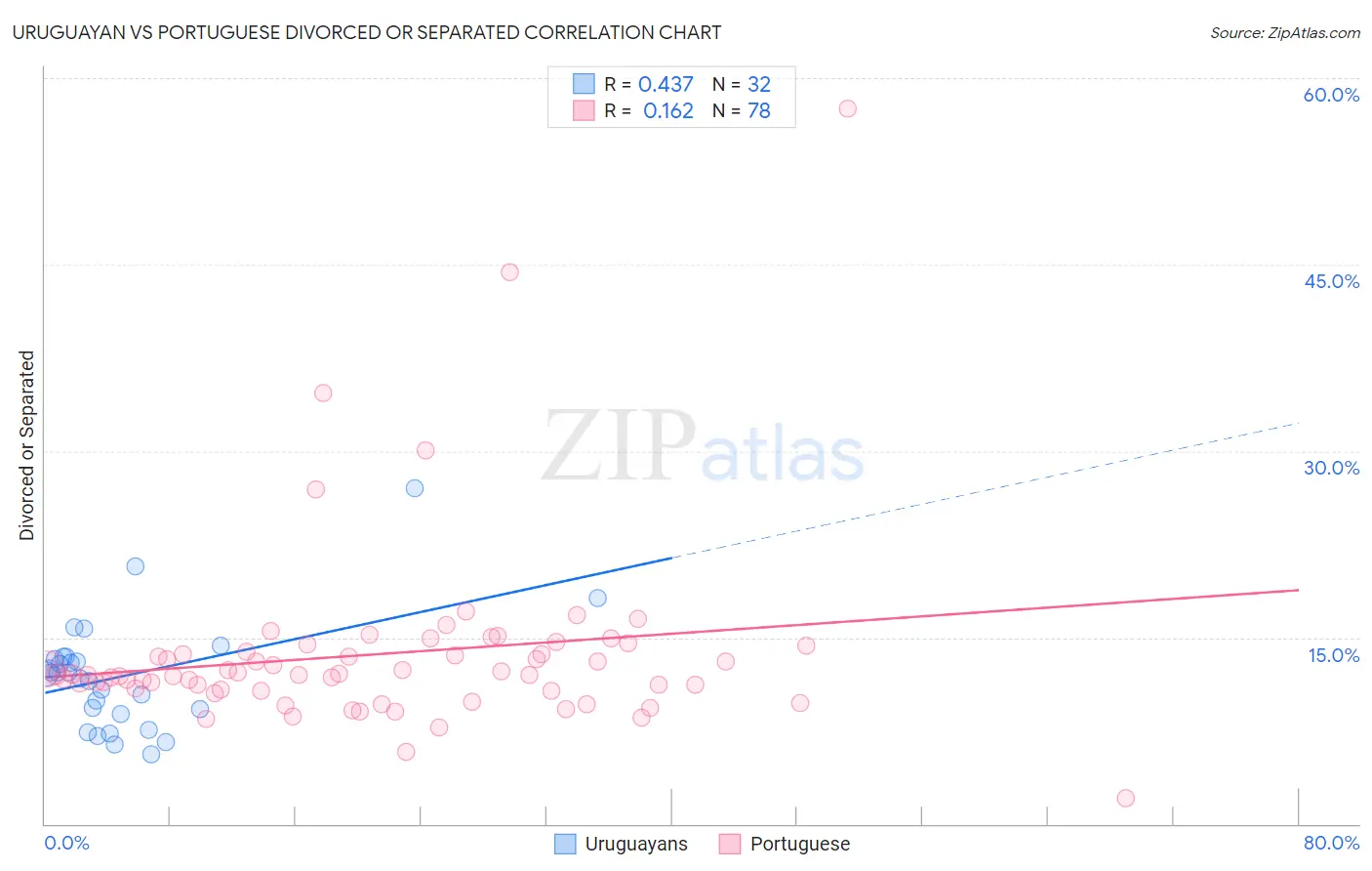Uruguayan vs Portuguese Divorced or Separated
