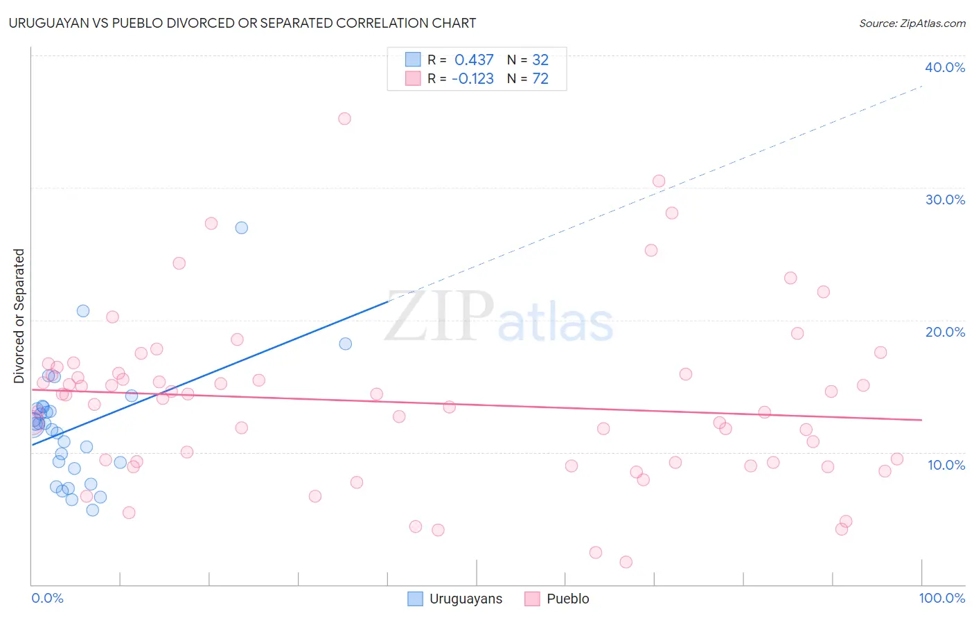 Uruguayan vs Pueblo Divorced or Separated