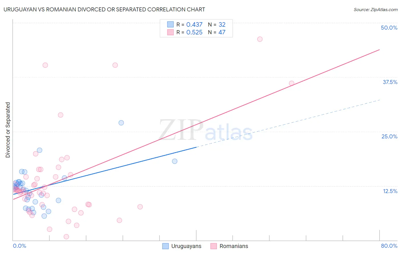Uruguayan vs Romanian Divorced or Separated