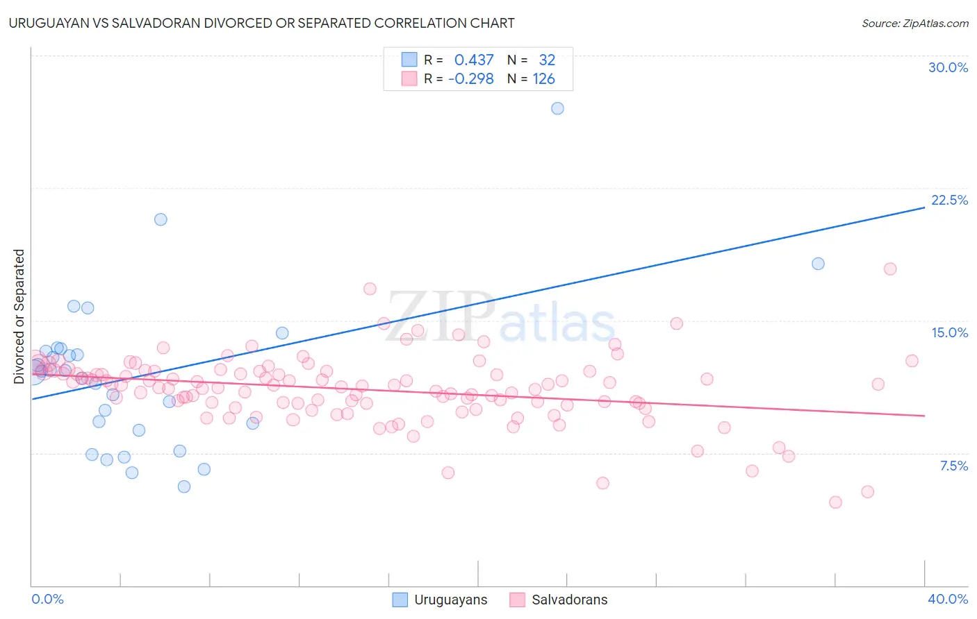 Uruguayan vs Salvadoran Divorced or Separated