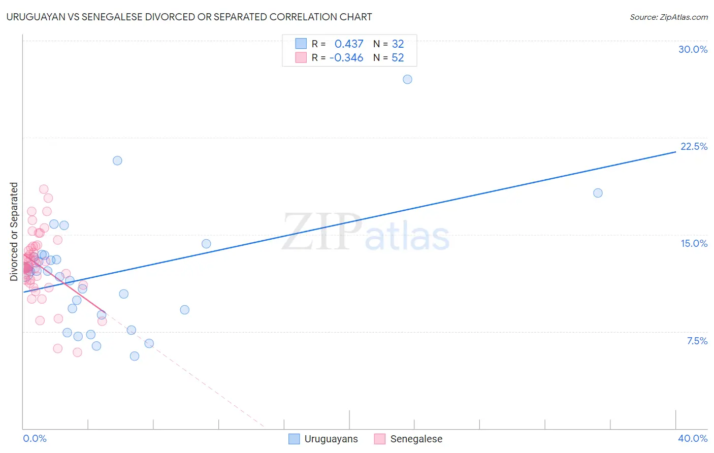 Uruguayan vs Senegalese Divorced or Separated