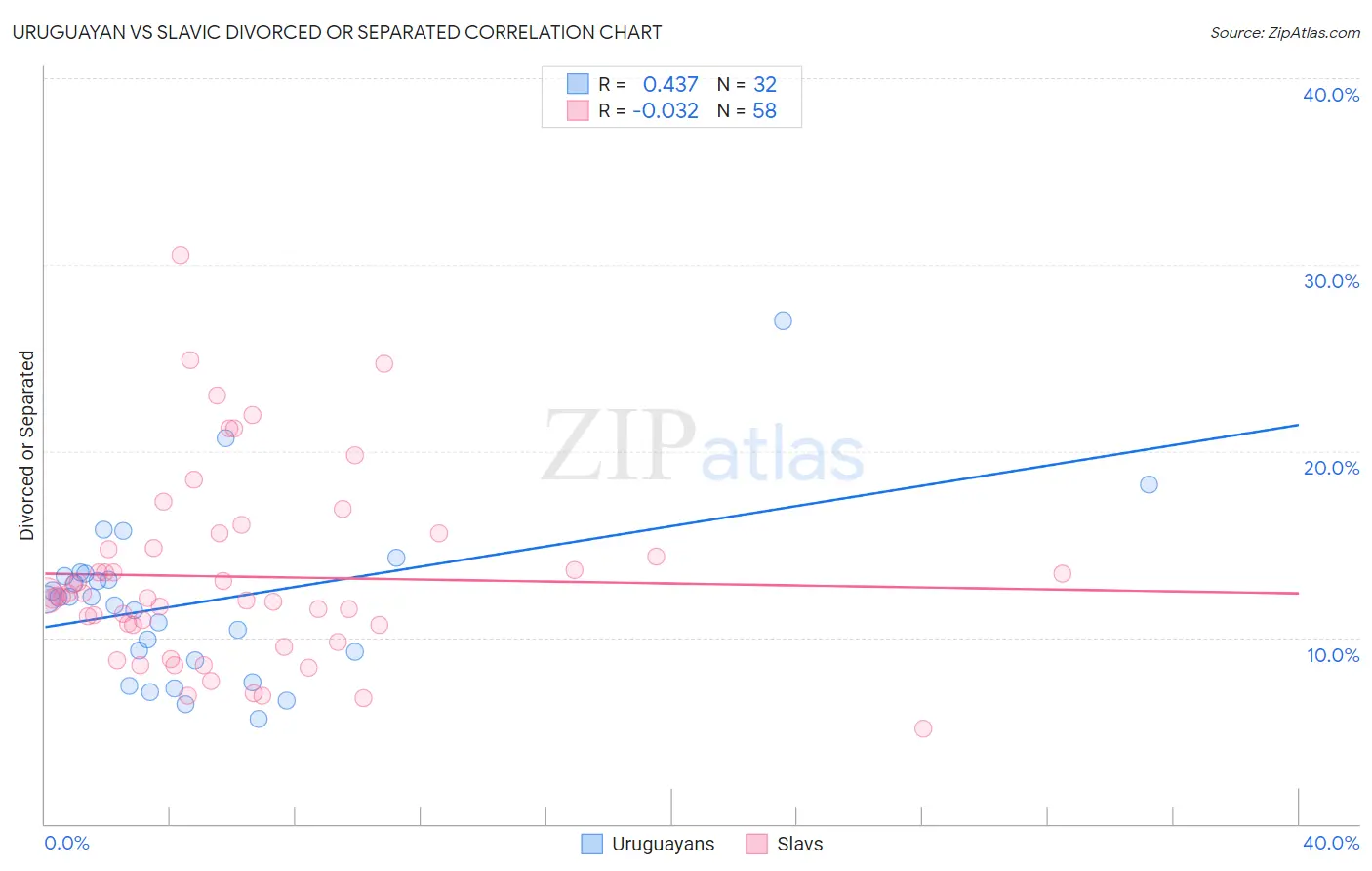 Uruguayan vs Slavic Divorced or Separated