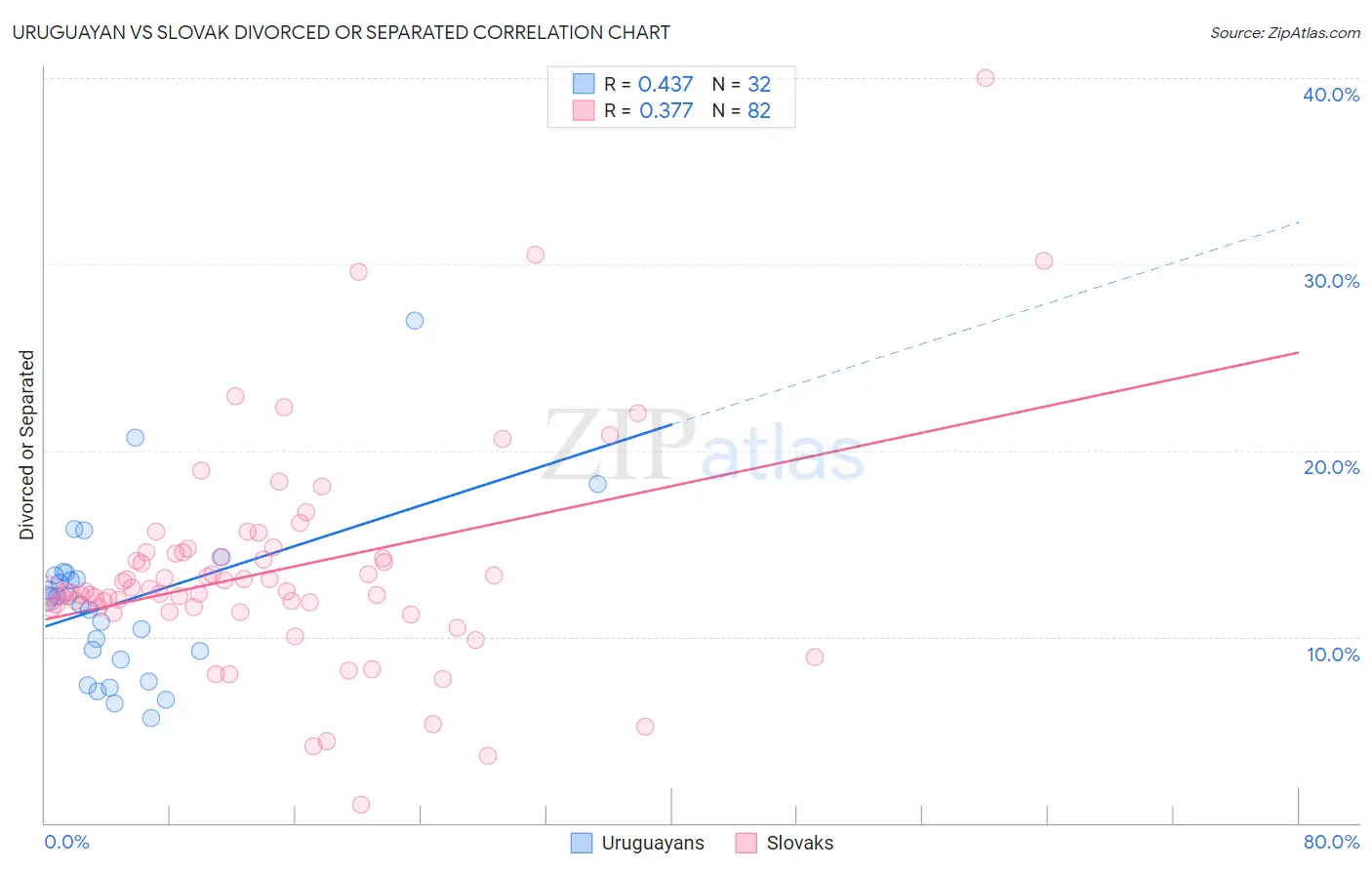 Uruguayan vs Slovak Divorced or Separated