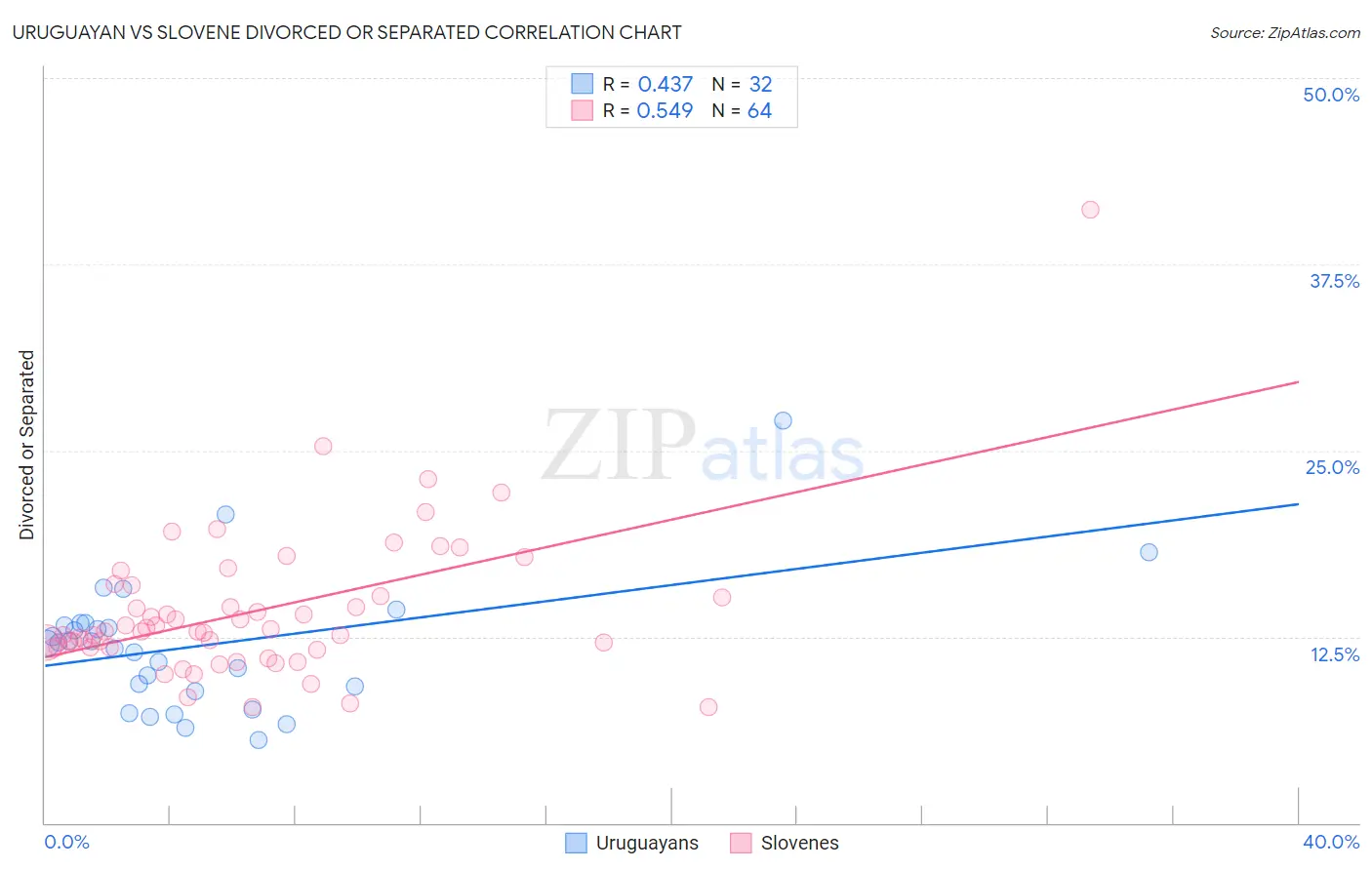 Uruguayan vs Slovene Divorced or Separated