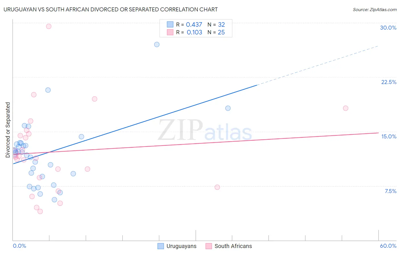 Uruguayan vs South African Divorced or Separated