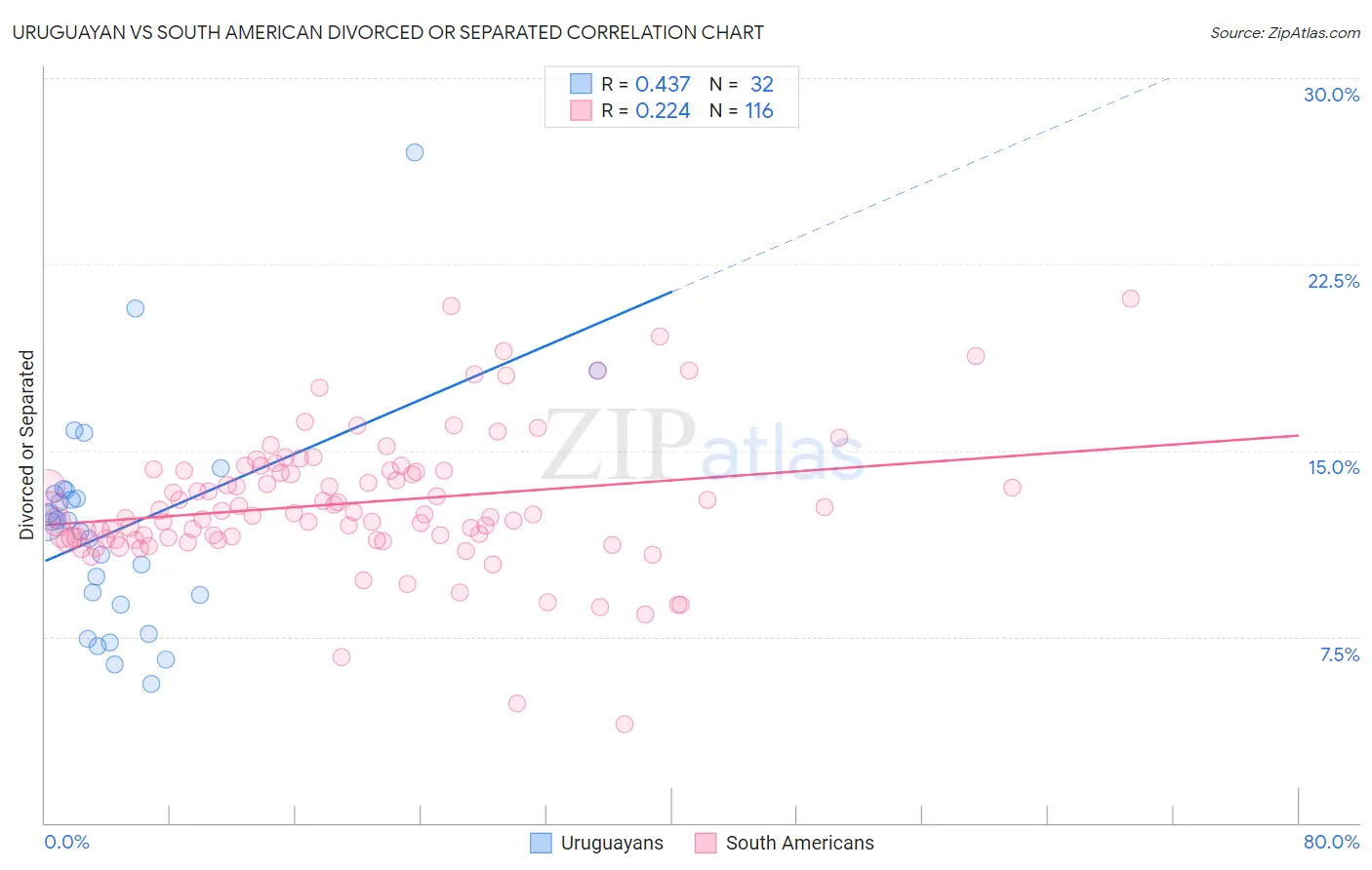 Uruguayan vs South American Divorced or Separated