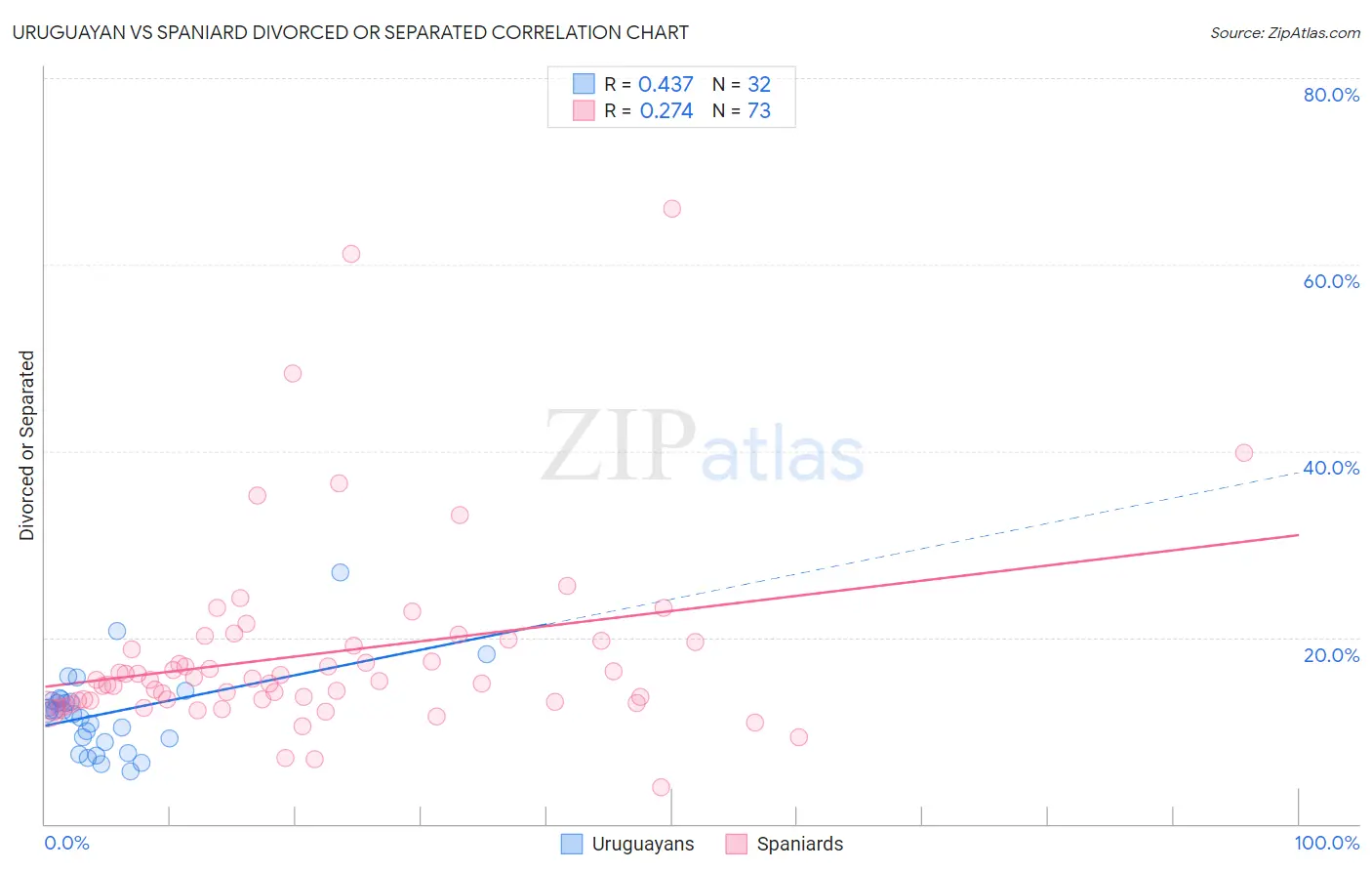 Uruguayan vs Spaniard Divorced or Separated