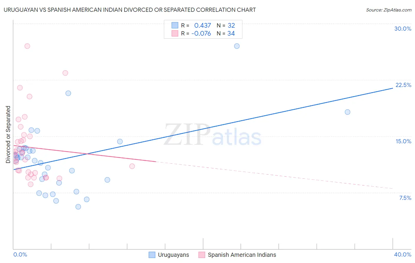 Uruguayan vs Spanish American Indian Divorced or Separated