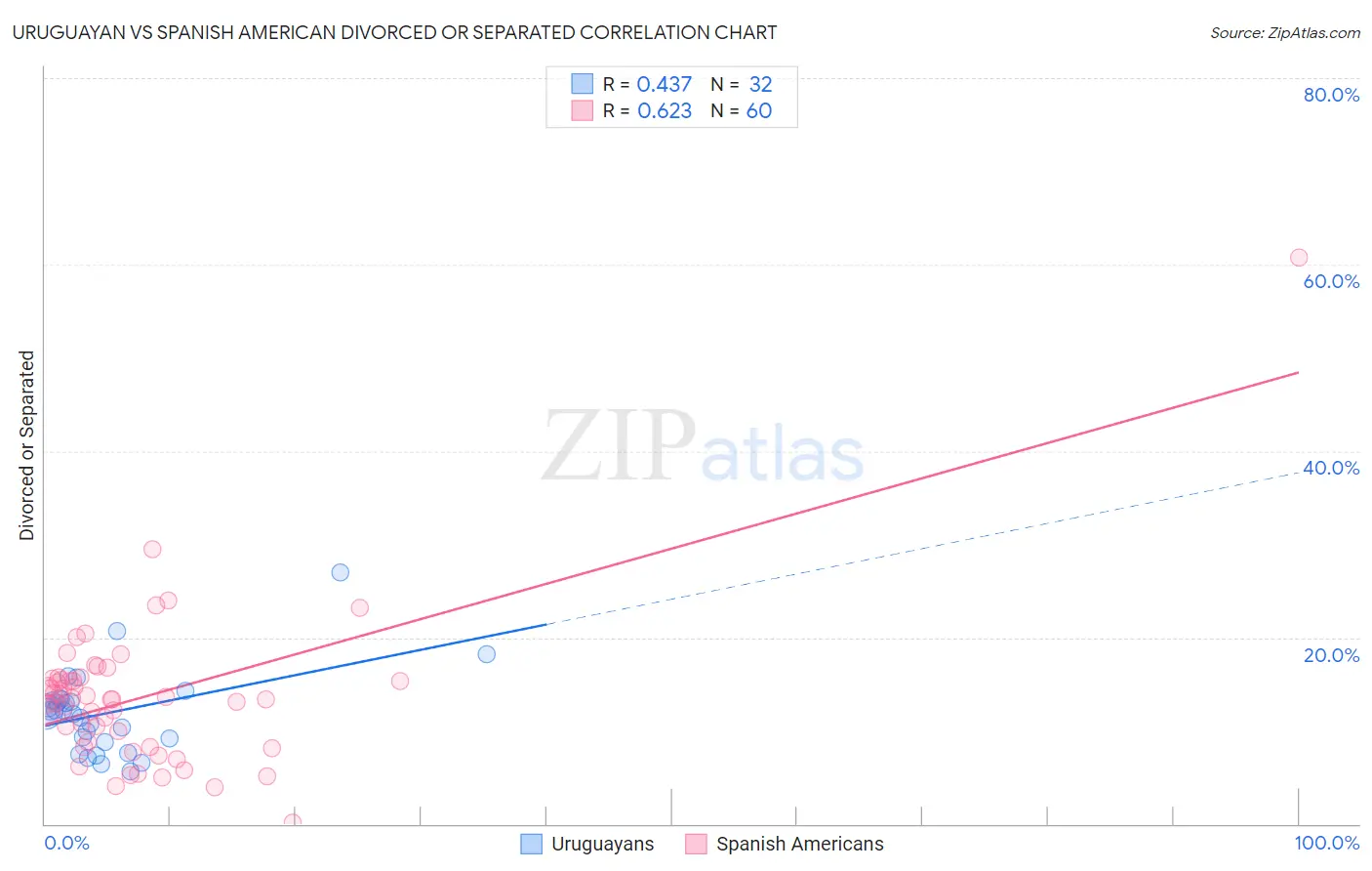 Uruguayan vs Spanish American Divorced or Separated
